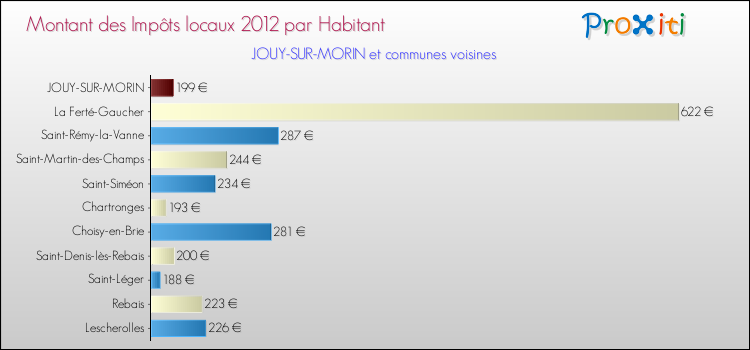 Montant des impôts locaux par Habitant pour JOUY-SUR-MORIN et les communes proches Comparaison des impôts locaux par habitant pour JOUY-SUR-MORIN et les communes voisines