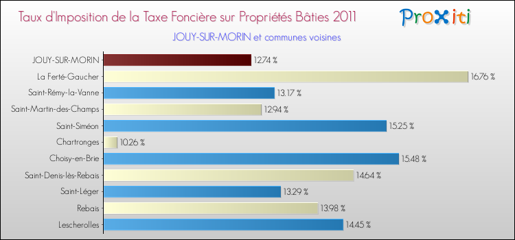 Taux d'imposition de la taxe foncière sur le bati 2011 pour JOUY-SUR-MORIN et les communes proches Comparaison des taux d'imposition de la taxe foncière sur le bati 2011 pour JOUY-SUR-MORIN et les communes voisines