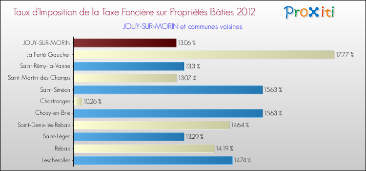 Taux d'imposition de la taxe foncière sur le bati 2012 pour JOUY-SUR-MORIN et les communes proches Comparaison des taux d'imposition de la taxe foncière sur le bati 2012 pour JOUY-SUR-MORIN et les communes voisines