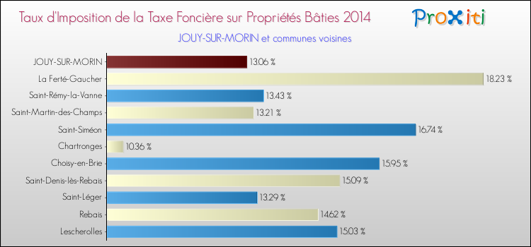 Taux d'imposition de la taxe foncière sur le bati 2014 pour JOUY-SUR-MORIN et les communes proches Comparaison des taux d'imposition de la taxe foncière sur le bati 2014 pour JOUY-SUR-MORIN et les communes voisines