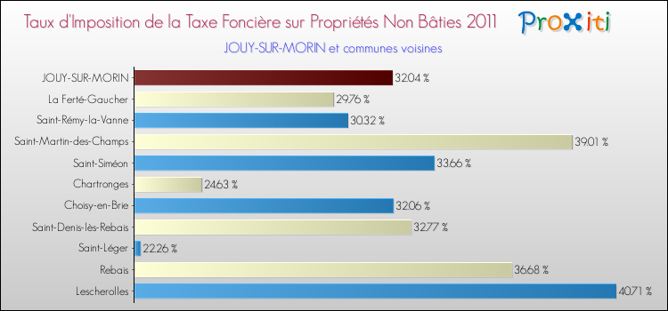 Taux d'imposition de la taxe foncière sur les immeubles et terrains non batis 2011 pour JOUY-SUR-MORIN et les communes proches Comparaison des taux d'imposition de la taxe foncière sur les immeubles et terrains non batis 2011 pour JOUY-SUR-MORIN et les communes voisines