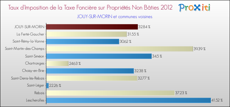 Taux d'imposition de la taxe foncière sur les immeubles et terrains non batis 2012 pour JOUY-SUR-MORIN et les communes proches Comparaison des taux d'imposition de la taxe foncière sur les immeubles et terrains non batis 2012 pour JOUY-SUR-MORIN et les communes voisines