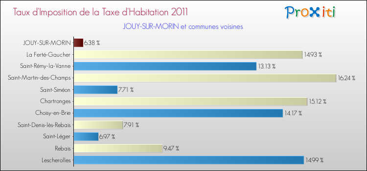 Taux d'imposition de la taxe d'habitation 2011 pour JOUY-SUR-MORIN et les communes proches Comparaison des taux d'imposition de la taxe d'habitation 2011 pour JOUY-SUR-MORIN et les communes voisines