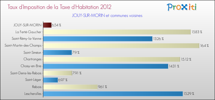 Taux d'imposition de la taxe d'habitation 2012 pour JOUY-SUR-MORIN et les communes proches Comparaison des taux d'imposition de la taxe d'habitation 2012 pour JOUY-SUR-MORIN et les communes voisines