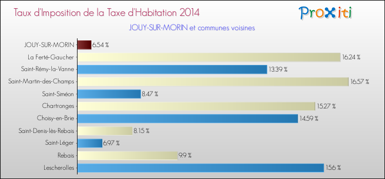 Taux d'imposition de la taxe d'habitation 2014 pour JOUY-SUR-MORIN et les communes proches Comparaison des taux d'imposition de la taxe d'habitation 2014 pour JOUY-SUR-MORIN et les communes voisines