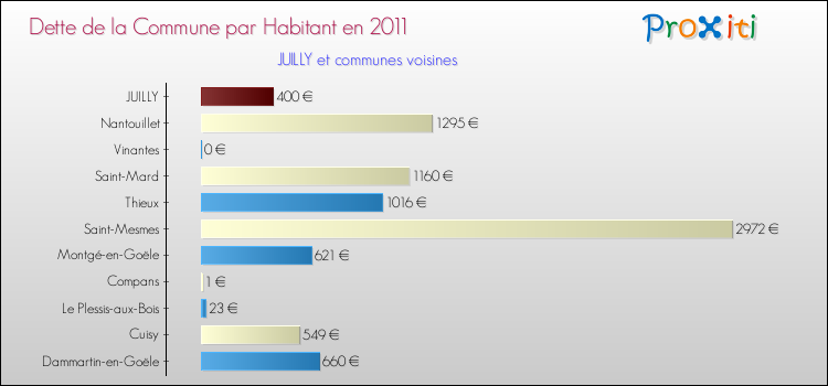 Dette par habitant de la commune en 2011 pour JUILLY et les communes proches Comparaison de la dette par habitant de la commune en 2011 pour JUILLY et les communes voisines