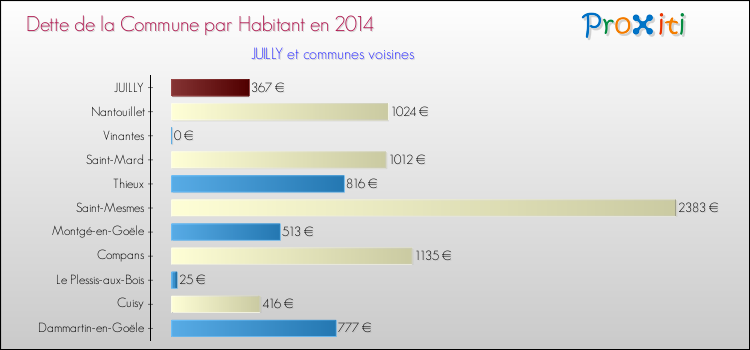 Dette par habitant de la commune en 2014 pour JUILLY et les communes proches Comparaison de la dette par habitant de la commune en 2014 pour JUILLY et les communes voisines