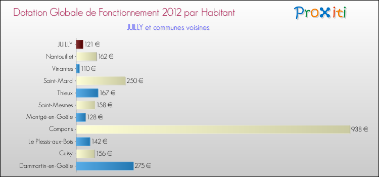 Montant des dotations globales de fonctionnement DGF par Habitant pour JUILLY et les communes proches Comparaison des des dotations globales de fonctionnement DGF par habitant pour JUILLY et les communes voisines