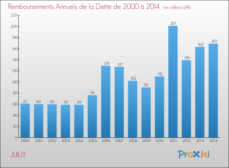 Evolution de l'annuité de la dette pour la commune de JUILLY de 2000 à 2014 Annuités de la dette pour JUILLY de 2000 à 2014