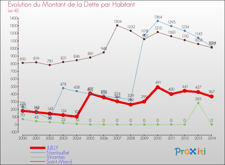 Evolution de la dette par habitant pour la commune de JUILLY et les communes proches de 2000 à 2014 Comparaison de la dette par habitant pour JUILLY et les communes voisines de 2000 à 2014