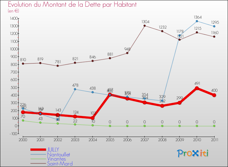 Evolution de la dette par habitant pour la commune de JUILLY et les communes proches Comparaison de la dette par habitant pour JUILLY et les communes voisines