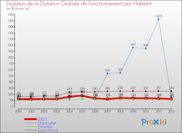 Evolution et montant de la dotation globale de fonctionnement par Habitant pour JUILLY et les communes proches Comparaison des dotations globales de fonctionnement par habitant pour JUILLY et les communes voisines