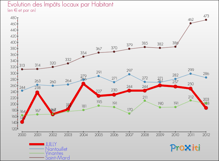 Evolution et montant des impôts locaux par Habitant pour JUILLY et les communes proches Comparaison des impôts locaux par habitant pour JUILLY et les communes voisines
