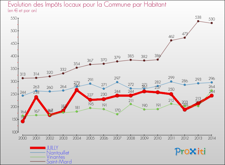 Evolution et montant des impôts locaux par Habitant pour JUILLY et les communes proches de 2000 à 2014 Comparaison des impôts locaux par habitant pour JUILLY et les communes voisines de 2000 à 2014
