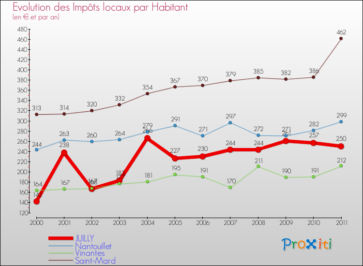 Evolution et montant des impôts locaux par Habitant pour JUILLY et les communes proches Comparaison des impôts locaux par habitant pour JUILLY et les communes voisines
