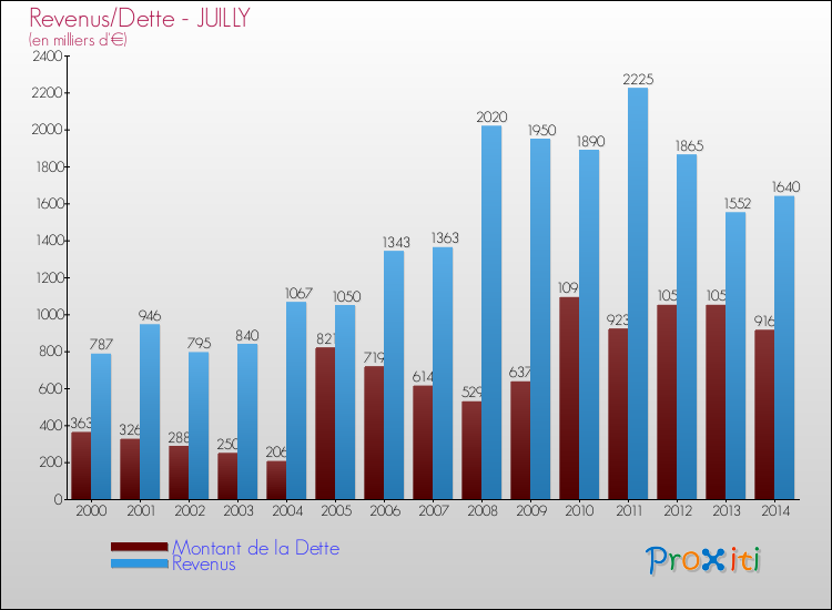 Evolution comparée de la dette et des revenus pour la commune de JUILLY de 2000 à 2014 Comparaison de la dette et des revenus pour JUILLY de 2000 à 2014