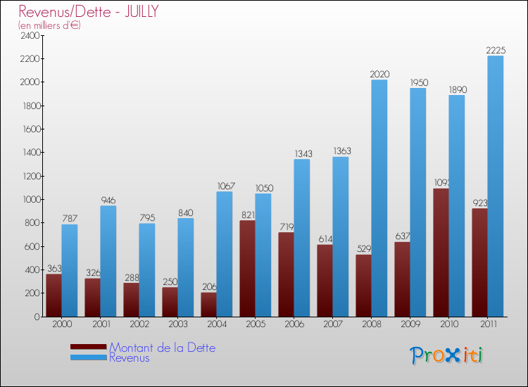 Evolution comparée de la dette et des revenus pour la commune de JUILLY de 2000 à 2011 Comparaison de la dette et des revenus pour JUILLY de 2000 à 2011
