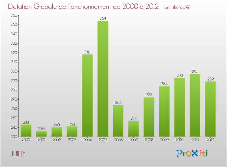 Evolution du montant de la Dotation Globale de Fonctionnement pour la commune de JUILLY de 2000 à 2012 Evolution du montant de la Dotation Globale de Fonctionnement pour JUILLY de 2000 à 2012