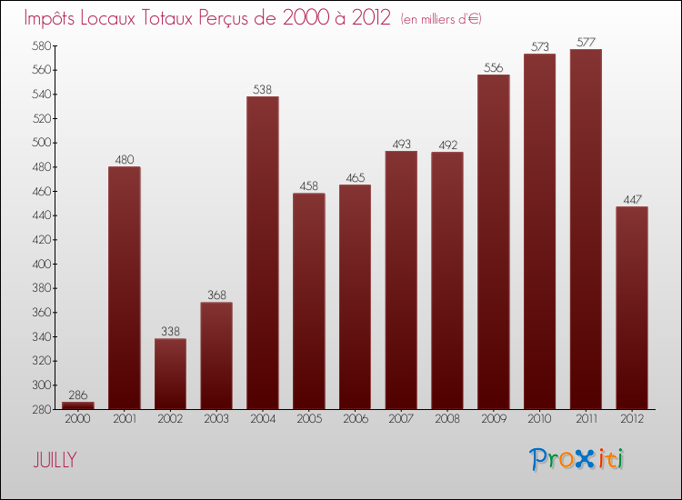Evolution des Impôts Locaux pour la commune de JUILLY de 2000 à 2012 Evolution des Impôts Locaux pour JUILLY de 2000 à 2012