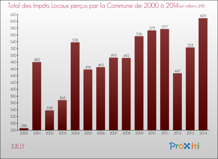 Evolution des Impôts Locaux pour la commune de JUILLY de 2000 à 2014 Evolution des Impôts Locaux pour JUILLY de 2000 à 2014