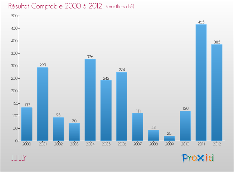 Evolution du résultat comptable pour la commune de JUILLY de 2000 à 2012 Evolution du résultat comptable pour JUILLY de 2000 à 2012