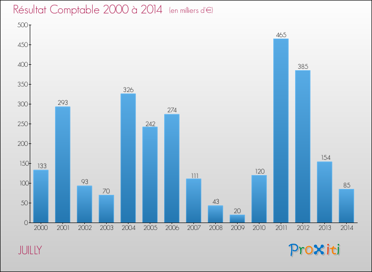 Evolution du résultat comptable pour la commune de JUILLY de 2000 à 2014 Evolution du résultat comptable pour JUILLY de 2000 à 2014