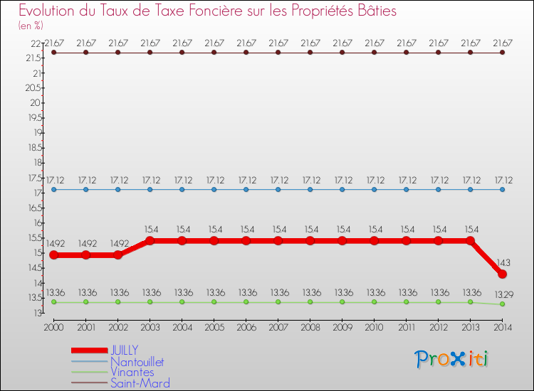 Evolution du taux de la taxe foncière sur le bati pour JUILLY et les communes proches de 2000 à 2014 Comparaison des taux de taxe foncière sur le bati pour JUILLY et les communes voisines de 2000 à 2014