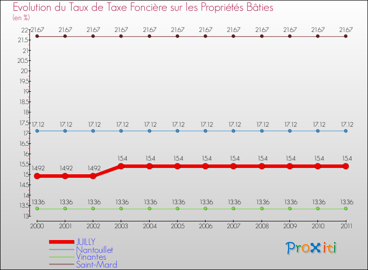 Evolution du taux de la taxe foncière sur le bati pour JUILLY et les communes proches Comparaison des taux de taxe foncière sur le bati pour JUILLY et les communes voisines