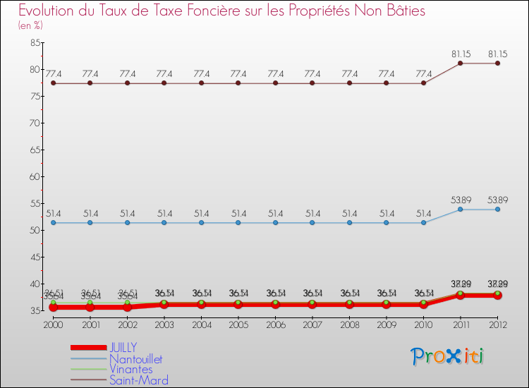 Evolution du taux de la taxe foncière sur les immeubles et terrains non batis pour JUILLY et les communes proches de 2000 à 2012 Comparaison des taux de la taxe foncière sur les immeubles et terrains non batis pour JUILLY et les communes voisines de 2000 à 2012