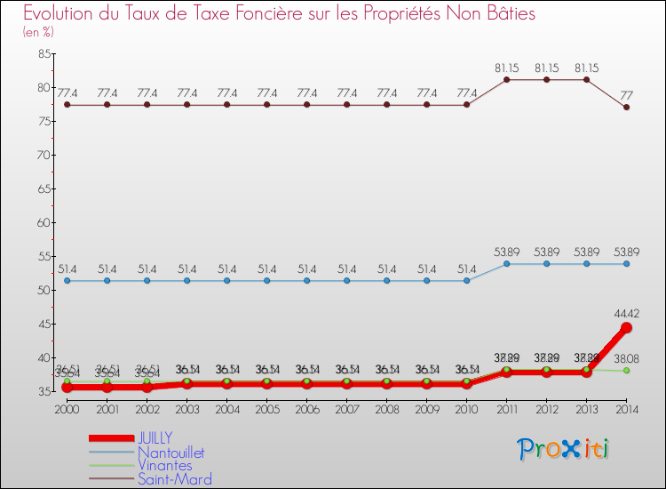 Evolution du taux de la taxe foncière sur les immeubles et terrains non batis pour JUILLY et les communes proches de 2000 à 2014 Comparaison des taux de la taxe foncière sur les immeubles et terrains non batis pour JUILLY et les communes voisines de 2000 à 2014