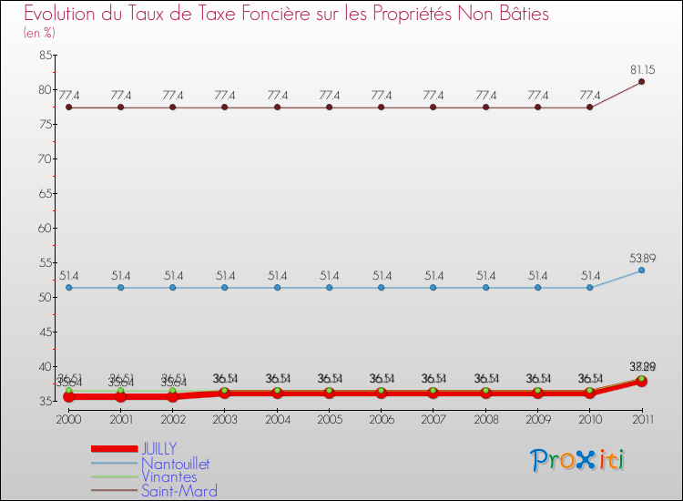 Evolution du taux de la taxe foncière sur les immeubles et terrains non batis pour JUILLY et les communes proches Comparaison des taux de la taxe foncière sur les immeubles et terrains non batis pour JUILLY et les communes voisines