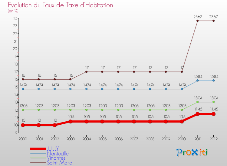 Evolution du taux de la taxe d'habitation pour JUILLY et les communes proches Comparaison des taux de la taxe d'habitation pour JUILLY et les communes voisines