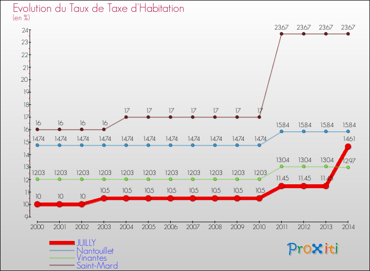 Evolution du taux de la taxe d'habitation pour JUILLY et les communes proches de 2000 à 2014 Comparaison des taux de la taxe d'habitation pour JUILLY et les communes voisines de 2000 à 2014