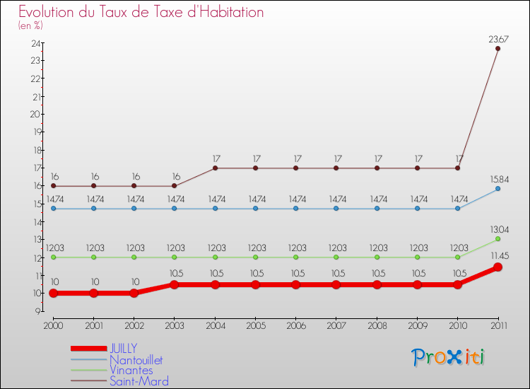 Evolution du taux de la taxe d'habitation pour JUILLY et les communes proches Comparaison des taux de la taxe d'habitation pour JUILLY et les communes voisines