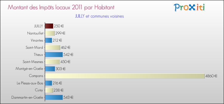 Montant des impôts locaux par Habitant pour JUILLY et les communes proches Comparaison des impôts locaux par habitant pour JUILLY et les communes voisines
