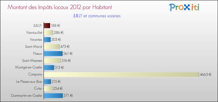 Montant des impôts locaux par Habitant pour JUILLY et les communes proches Comparaison des impôts locaux par habitant pour JUILLY et les communes voisines