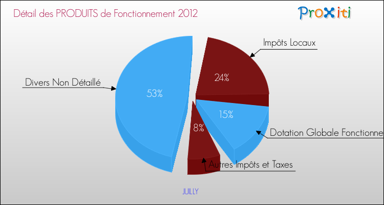Décomposition du Budget de Fonctionnement 2012 de la commune de JUILLY Budget de Fonctionnement 2012 pour la commune de JUILLY
