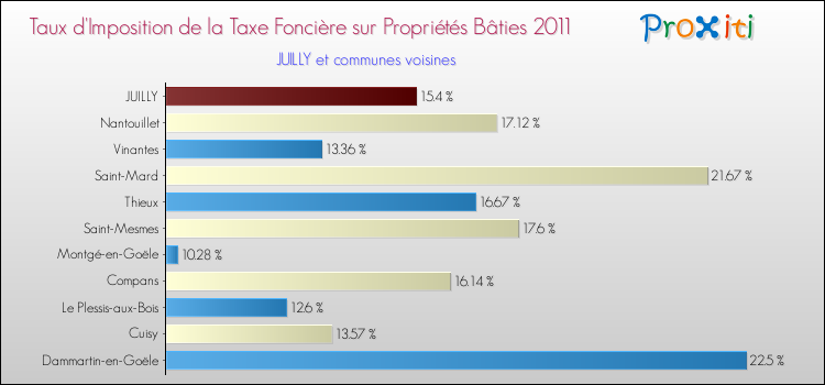 Taux d'imposition de la taxe foncière sur le bati 2011 pour JUILLY et les communes proches Comparaison des taux d'imposition de la taxe foncière sur le bati 2011 pour JUILLY et les communes voisines