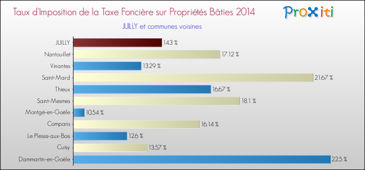 Taux d'imposition de la taxe foncière sur le bati 2014 pour JUILLY et les communes proches Comparaison des taux d'imposition de la taxe foncière sur le bati 2014 pour JUILLY et les communes voisines
