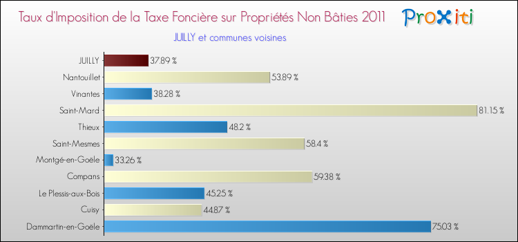 Taux d'imposition de la taxe foncière sur les immeubles et terrains non batis 2011 pour JUILLY et les communes proches Comparaison des taux d'imposition de la taxe foncière sur les immeubles et terrains non batis 2011 pour JUILLY et les communes voisines