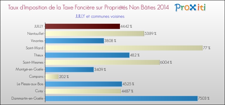 Taux d'imposition de la taxe foncière sur les immeubles et terrains non batis 2014 pour JUILLY et les communes proches Comparaison des taux d'imposition de la taxe foncière sur les immeubles et terrains non batis 2014 pour JUILLY et les communes voisines