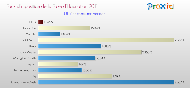 Taux d'imposition de la taxe d'habitation 2011 pour JUILLY et les communes proches Comparaison des taux d'imposition de la taxe d'habitation 2011 pour JUILLY et les communes voisines