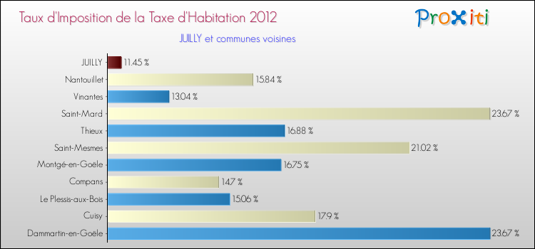 Taux d'imposition de la taxe d'habitation 2012 pour JUILLY et les communes proches Comparaison des taux d'imposition de la taxe d'habitation 2012 pour JUILLY et les communes voisines