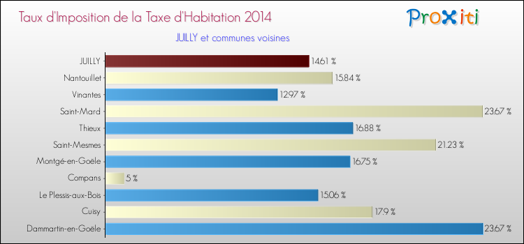 Taux d'imposition de la taxe d'habitation 2014 pour JUILLY et les communes proches Comparaison des taux d'imposition de la taxe d'habitation 2014 pour JUILLY et les communes voisines