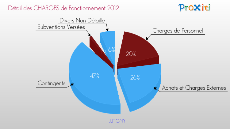 Décomposition des Charges de Fonctionnement 2012 de la commune de JUTIGNY Charges de Fonctionnement 2012 pour la commune de JUTIGNY