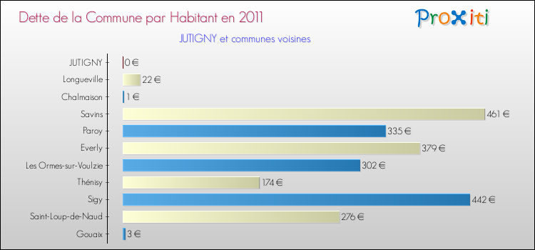 Dette par habitant de la commune en 2011 pour JUTIGNY et les communes proches Comparaison de la dette par habitant de la commune en 2011 pour JUTIGNY et les communes voisines