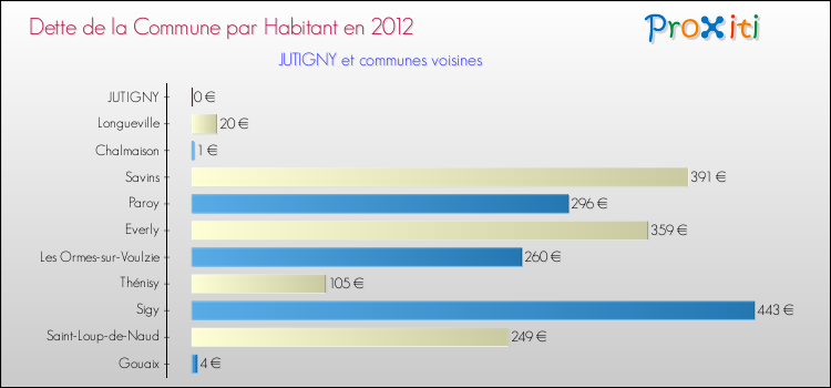 Dette par habitant de la commune en 2012 pour JUTIGNY et les communes proches Comparaison de la dette par habitant de la commune en 2012 pour JUTIGNY et les communes voisines
