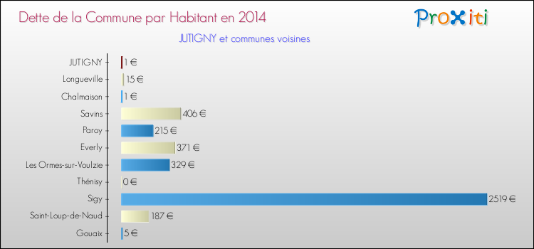 Dette par habitant de la commune en 2014 pour JUTIGNY et les communes proches Comparaison de la dette par habitant de la commune en 2014 pour JUTIGNY et les communes voisines