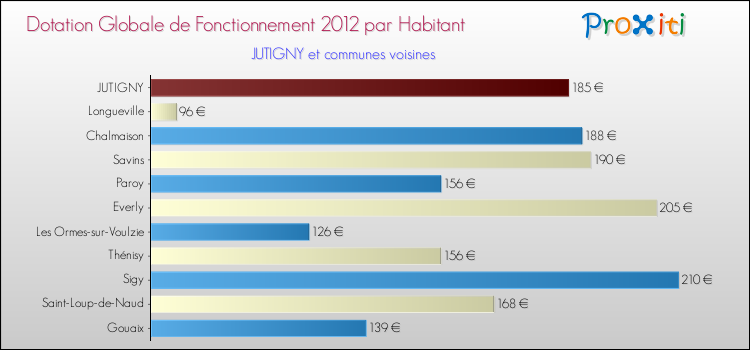 Montant des dotations globales de fonctionnement DGF par Habitant pour JUTIGNY et les communes proches Comparaison des des dotations globales de fonctionnement DGF par habitant pour JUTIGNY et les communes voisines