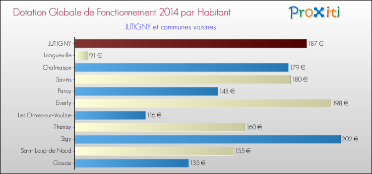Montant des dotations globales de fonctionnement DGF par Habitant pour JUTIGNY et les communes proches en 2014. Comparaison des des dotations globales de fonctionnement DGF par habitant pour JUTIGNY et les communes voisines en 2014.